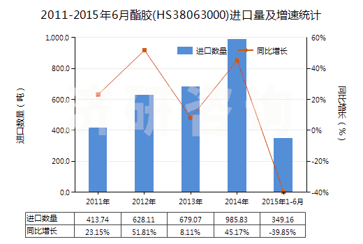 2011-2015年6月酯膠(HS38063000)進(jìn)口量及增速統(tǒng)計(jì)